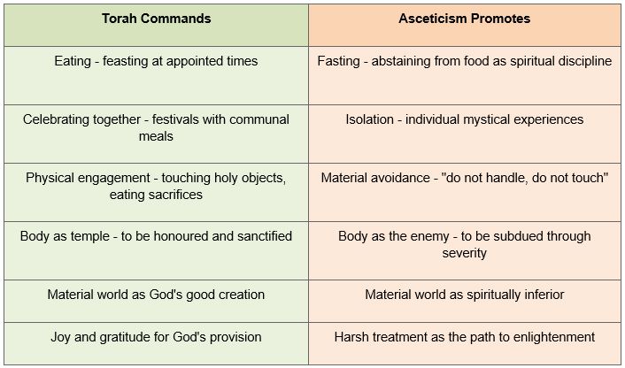 Torah vs Asceticism Table